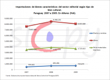 Importaciones sector editorial según tipo de bien cultural, año 2007 al 2009