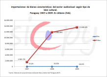 Importaciones sector audiovisual según tipo de bien cultural, año 2007 al 2009