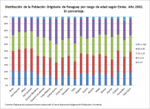 Distribución de la Población Originaria por rango de edades según Etnias