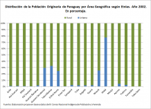 Distribución de la Población Originaria por Área Geográfica según Etnias