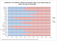 Distribución de la Población Originaria según uso de Lengua propia por Etnias